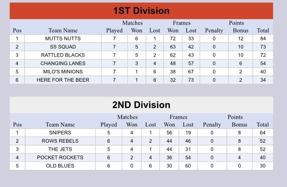 David Pollard Pool Ranking Thumping win for pool league leaders - Around Wellington